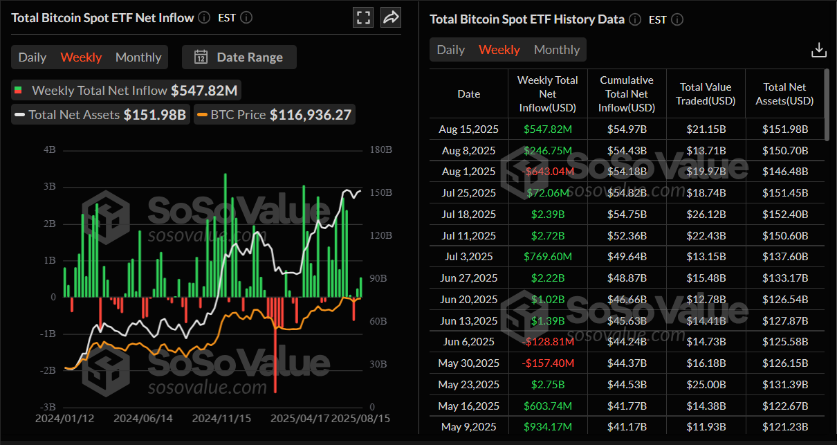 Total Bitcoin Spot ETF Net Inflow chart. Source: SoSoValue